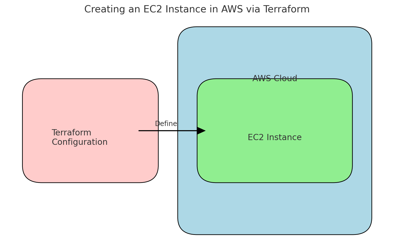 Creating an EC2 instance in AWS via Terraform